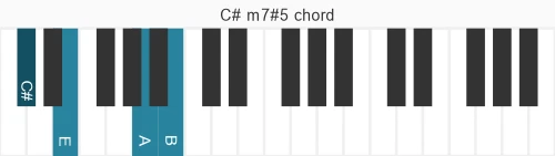 Piano voicing of chord C# m7#5